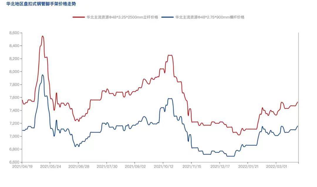 2022年4月疫情防控常態(tài)化背景下，盤扣腳手架市場怎么樣？(圖3)