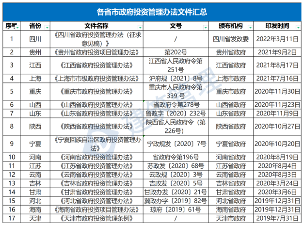 國務(wù)院：嚴(yán)禁政府項目要求企業(yè)墊資建設(shè)！未落實資金來源一律不得開工?！(圖1)